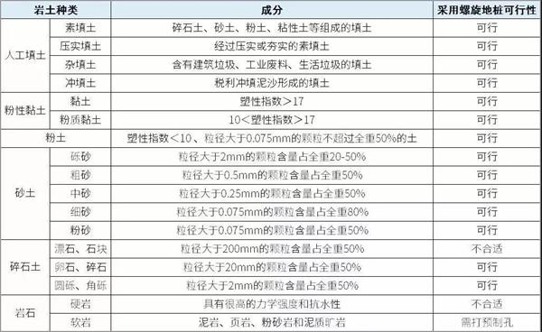 潍坊大棚螺旋地桩产品适用环境